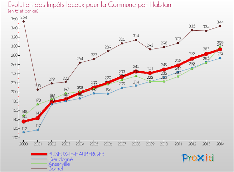 Evolution et montant des impôts locaux par Habitant pour PUISEUX-LE-HAUBERGER et les communes proches de 2000 à 2014 Comparaison des impôts locaux par habitant pour PUISEUX-LE-HAUBERGER et les communes voisines de 2000 à 2014