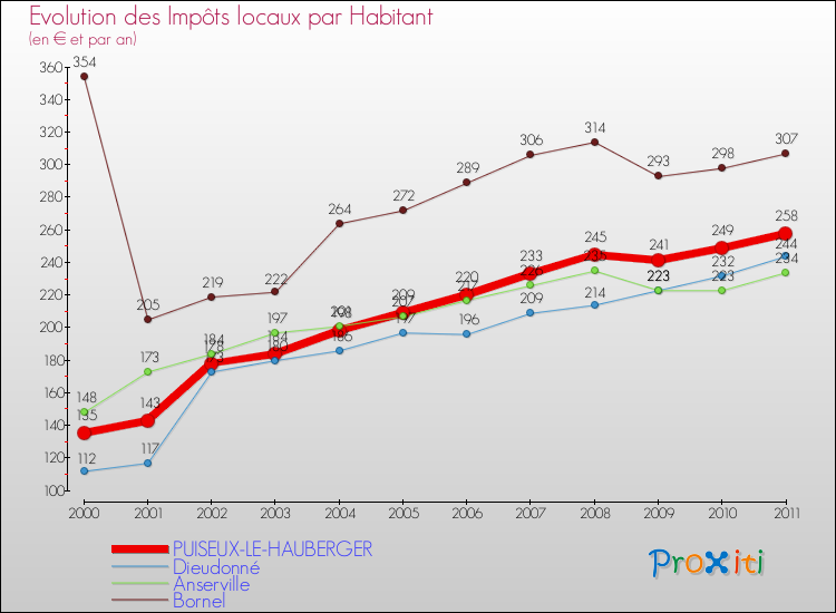 Evolution et montant des impôts locaux par Habitant pour PUISEUX-LE-HAUBERGER et les communes proches Comparaison des impôts locaux par habitant pour PUISEUX-LE-HAUBERGER et les communes voisines