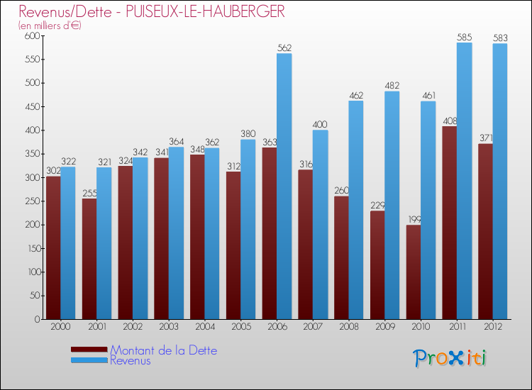 Evolution comparée de la dette et des revenus pour la commune de PUISEUX-LE-HAUBERGER de 2000 à 2012 Comparaison de la dette et des revenus pour PUISEUX-LE-HAUBERGER de 2000 à 2012