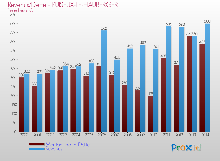 Evolution comparée de la dette et des revenus pour la commune de PUISEUX-LE-HAUBERGER de 2000 à 2014 Comparaison de la dette et des revenus pour PUISEUX-LE-HAUBERGER de 2000 à 2014