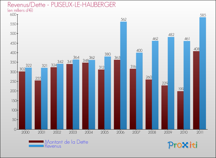 Evolution comparée de la dette et des revenus pour la commune de PUISEUX-LE-HAUBERGER de 2000 à 2011 Comparaison de la dette et des revenus pour PUISEUX-LE-HAUBERGER de 2000 à 2011