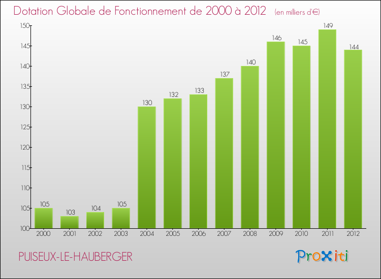 Evolution du montant de la Dotation Globale de Fonctionnement pour la commune de PUISEUX-LE-HAUBERGER de 2000 à 2012 Evolution du montant de la Dotation Globale de Fonctionnement pour PUISEUX-LE-HAUBERGER de 2000 à 2012