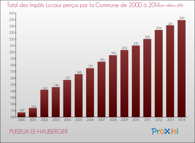 Evolution des Impôts Locaux pour la commune de PUISEUX-LE-HAUBERGER de 2000 à 2014 Evolution des Impôts Locaux pour PUISEUX-LE-HAUBERGER de 2000 à 2014