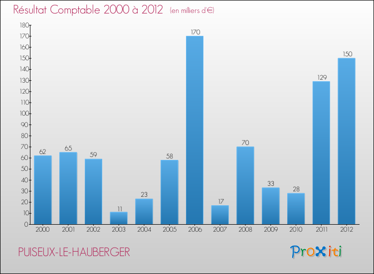 Evolution du résultat comptable pour la commune de PUISEUX-LE-HAUBERGER de 2000 à 2012 Evolution du résultat comptable pour PUISEUX-LE-HAUBERGER de 2000 à 2012