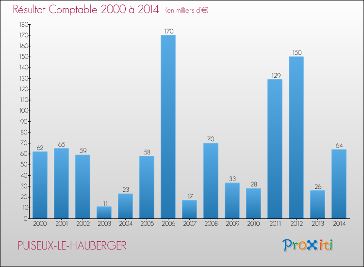 Evolution du résultat comptable pour la commune de PUISEUX-LE-HAUBERGER de 2000 à 2014 Evolution du résultat comptable pour PUISEUX-LE-HAUBERGER de 2000 à 2014