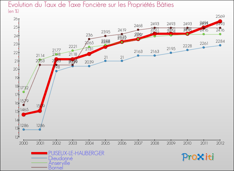 Evolution du taux de la taxe foncière sur le bati pour PUISEUX-LE-HAUBERGER et les communes proches de 2000 à 2012 Comparaison des taux de taxe foncière sur le bati pour PUISEUX-LE-HAUBERGER et les communes voisines de 2000 à 2012