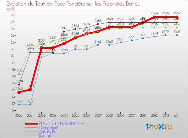 Evolution du taux de la taxe foncière sur le bati pour PUISEUX-LE-HAUBERGER et les communes proches de 2000 à 2014 Comparaison des taux de taxe foncière sur le bati pour PUISEUX-LE-HAUBERGER et les communes voisines de 2000 à 2014