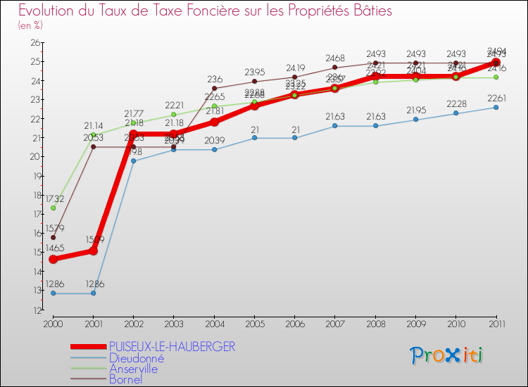 Evolution du taux de la taxe foncière sur le bati pour PUISEUX-LE-HAUBERGER et les communes proches Comparaison des taux de taxe foncière sur le bati pour PUISEUX-LE-HAUBERGER et les communes voisines