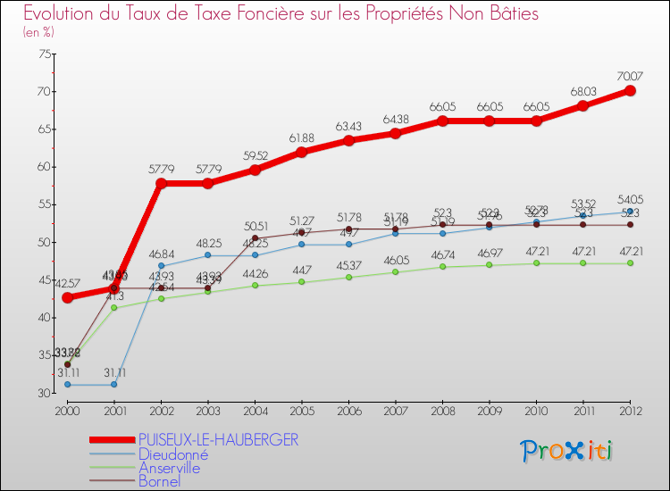 Evolution du taux de la taxe foncière sur les immeubles et terrains non batis pour PUISEUX-LE-HAUBERGER et les communes proches de 2000 à 2012 Comparaison des taux de la taxe foncière sur les immeubles et terrains non batis pour PUISEUX-LE-HAUBERGER et les communes voisines de 2000 à 2012