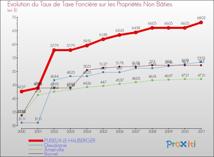 Evolution du taux de la taxe foncière sur les immeubles et terrains non batis pour PUISEUX-LE-HAUBERGER et les communes proches Comparaison des taux de la taxe foncière sur les immeubles et terrains non batis pour PUISEUX-LE-HAUBERGER et les communes voisines