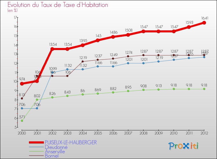 Evolution du taux de la taxe d'habitation pour PUISEUX-LE-HAUBERGER et les communes proches Comparaison des taux de la taxe d'habitation pour PUISEUX-LE-HAUBERGER et les communes voisines