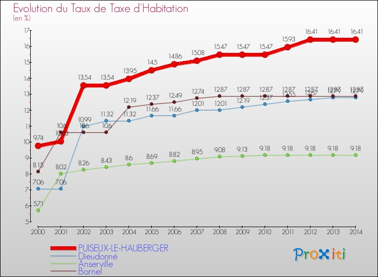 Evolution du taux de la taxe d'habitation pour PUISEUX-LE-HAUBERGER et les communes proches de 2000 à 2014 Comparaison des taux de la taxe d'habitation pour PUISEUX-LE-HAUBERGER et les communes voisines de 2000 à 2014
