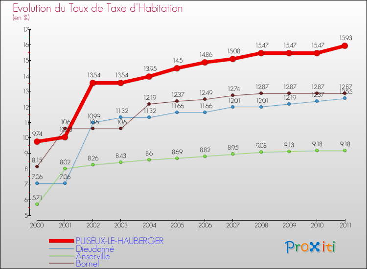 Evolution du taux de la taxe d'habitation pour PUISEUX-LE-HAUBERGER et les communes proches Comparaison des taux de la taxe d'habitation pour PUISEUX-LE-HAUBERGER et les communes voisines