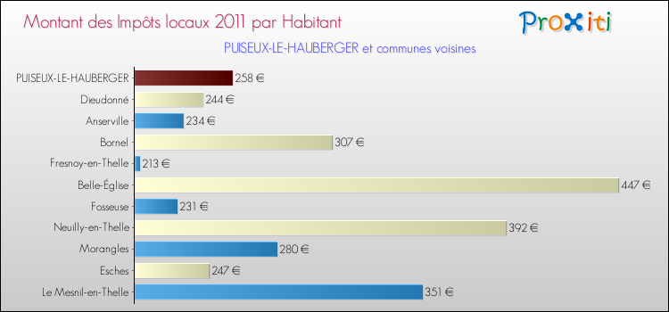 Montant des impôts locaux par Habitant pour PUISEUX-LE-HAUBERGER et les communes proches Comparaison des impôts locaux par habitant pour PUISEUX-LE-HAUBERGER et les communes voisines