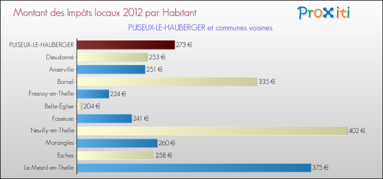 Montant des impôts locaux par Habitant pour PUISEUX-LE-HAUBERGER et les communes proches Comparaison des impôts locaux par habitant pour PUISEUX-LE-HAUBERGER et les communes voisines