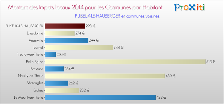 Montant des impôts locaux par Habitant pour PUISEUX-LE-HAUBERGER et les communes proches en 2014 Comparaison des impôts locaux par habitant pour PUISEUX-LE-HAUBERGER et les communes voisines en 2014