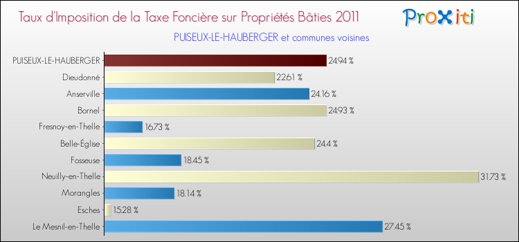 Taux d'imposition de la taxe foncière sur le bati 2011 pour PUISEUX-LE-HAUBERGER et les communes proches Comparaison des taux d'imposition de la taxe foncière sur le bati 2011 pour PUISEUX-LE-HAUBERGER et les communes voisines