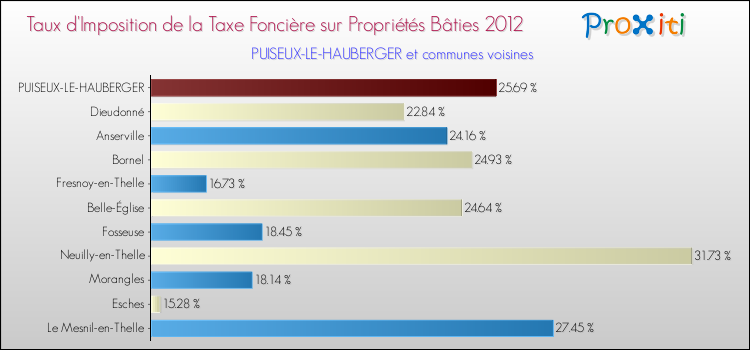 Taux d'imposition de la taxe foncière sur le bati 2012 pour PUISEUX-LE-HAUBERGER et les communes proches Comparaison des taux d'imposition de la taxe foncière sur le bati 2012 pour PUISEUX-LE-HAUBERGER et les communes voisines