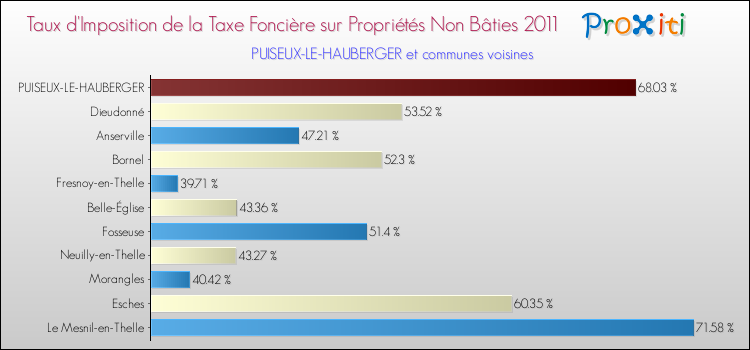 Taux d'imposition de la taxe foncière sur les immeubles et terrains non batis 2011 pour PUISEUX-LE-HAUBERGER et les communes proches Comparaison des taux d'imposition de la taxe foncière sur les immeubles et terrains non batis 2011 pour PUISEUX-LE-HAUBERGER et les communes voisines