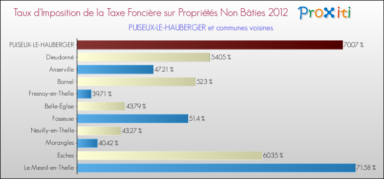 Taux d'imposition de la taxe foncière sur les immeubles et terrains non batis 2012 pour PUISEUX-LE-HAUBERGER et les communes proches Comparaison des taux d'imposition de la taxe foncière sur les immeubles et terrains non batis 2012 pour PUISEUX-LE-HAUBERGER et les communes voisines