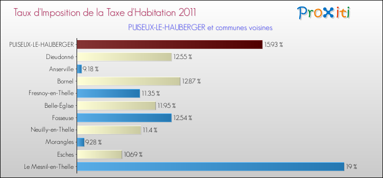 Taux d'imposition de la taxe d'habitation 2011 pour PUISEUX-LE-HAUBERGER et les communes proches Comparaison des taux d'imposition de la taxe d'habitation 2011 pour PUISEUX-LE-HAUBERGER et les communes voisines