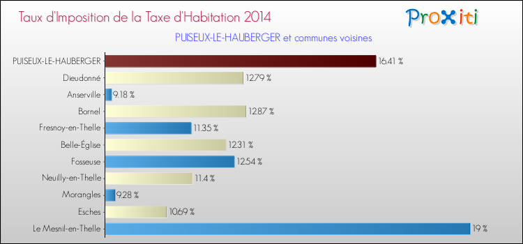 Taux d'imposition de la taxe d'habitation 2014 pour PUISEUX-LE-HAUBERGER et les communes proches Comparaison des taux d'imposition de la taxe d'habitation 2014 pour PUISEUX-LE-HAUBERGER et les communes voisines