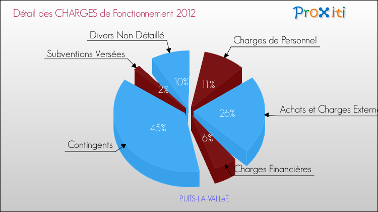 Décomposition des Charges de Fonctionnement 2012 de la commune de PUITS-LA-VALLéE Charges de Fonctionnement 2012 pour la commune de PUITS-LA-VALLéE