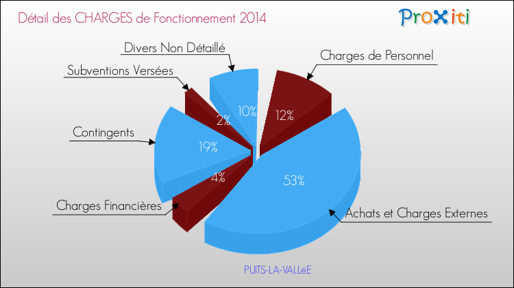 Décomposition des Charges de Fonctionnement 2014 de la commune de PUITS-LA-VALLéE Charges de Fonctionnement 2014 pour la commune de PUITS-LA-VALLéE