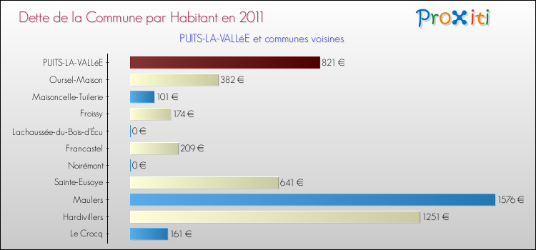 Dette par habitant de la commune en 2011 pour PUITS-LA-VALLéE et les communes proches Comparaison de la dette par habitant de la commune en 2011 pour PUITS-LA-VALLéE et les communes voisines