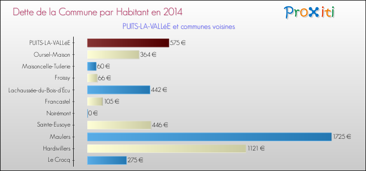 Dette par habitant de la commune en 2014 pour PUITS-LA-VALLéE et les communes proches Comparaison de la dette par habitant de la commune en 2014 pour PUITS-LA-VALLéE et les communes voisines