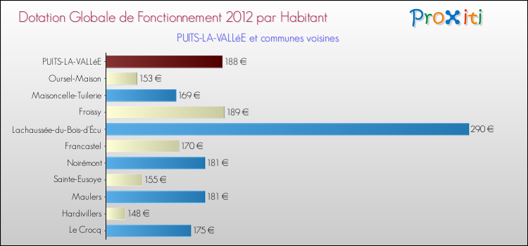 Montant des dotations globales de fonctionnement DGF par Habitant pour PUITS-LA-VALLéE et les communes proches Comparaison des des dotations globales de fonctionnement DGF par habitant pour PUITS-LA-VALLéE et les communes voisines