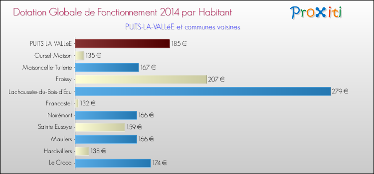 Montant des dotations globales de fonctionnement DGF par Habitant pour PUITS-LA-VALLéE et les communes proches en 2014. Comparaison des des dotations globales de fonctionnement DGF par habitant pour PUITS-LA-VALLéE et les communes voisines en 2014.