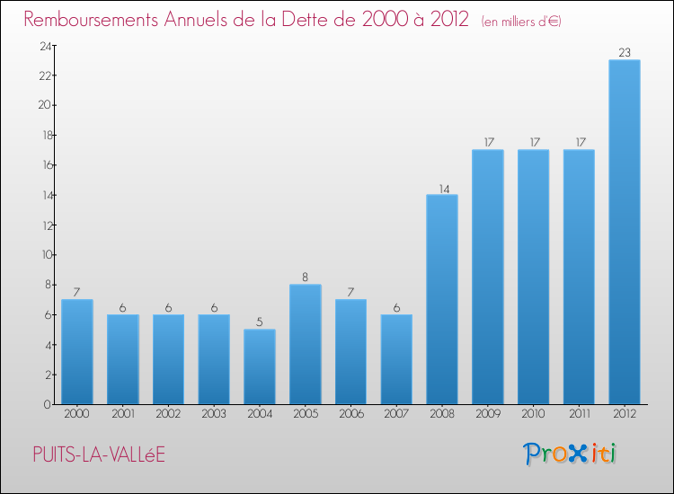 Evolution de l'annuité de la dette pour la commune de PUITS-LA-VALLéE de 2000 à 2012 Annuités de la dette pour PUITS-LA-VALLéE de 2000 à 2012