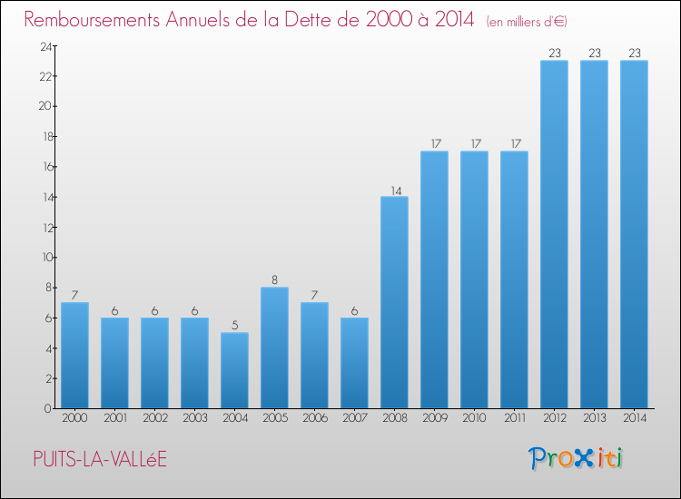 Evolution de l'annuité de la dette pour la commune de PUITS-LA-VALLéE de 2000 à 2014 Annuités de la dette pour PUITS-LA-VALLéE de 2000 à 2014