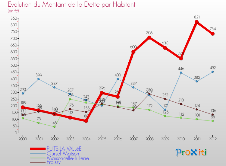 Evolution de la dette par habitant pour la commune de PUITS-LA-VALLéE et les communes proches de 2000 à 2012 Comparaison de la dette par habitant pour PUITS-LA-VALLéE et les communes voisines de 2000 à 2012