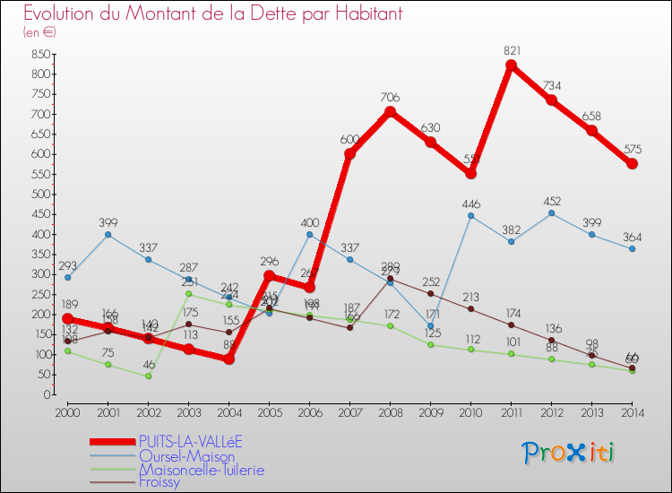 Evolution de la dette par habitant pour la commune de PUITS-LA-VALLéE et les communes proches de 2000 à 2014 Comparaison de la dette par habitant pour PUITS-LA-VALLéE et les communes voisines de 2000 à 2014