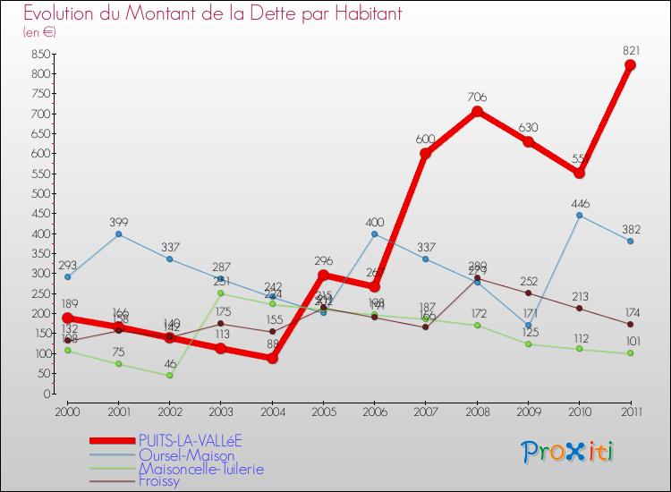 Evolution de la dette par habitant pour la commune de PUITS-LA-VALLéE et les communes proches Comparaison de la dette par habitant pour PUITS-LA-VALLéE et les communes voisines