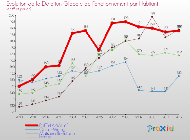 Evolution et montant de la dotation globale de fonctionnement par Habitant pour PUITS-LA-VALLéE et les communes proches Comparaison des dotations globales de fonctionnement par habitant pour PUITS-LA-VALLéE et les communes voisines