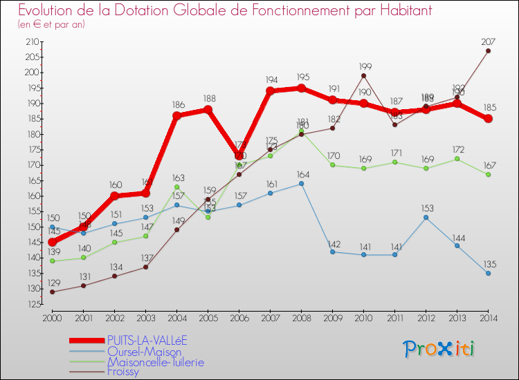 Evolution et montant de la dotation globale de fonctionnement par Habitant pour PUITS-LA-VALLéE et les communes proches de 2000 à 2014. Comparaison des dotations globales de fonctionnement par habitant pour PUITS-LA-VALLéE et les communes voisines de 2000 à 2014.