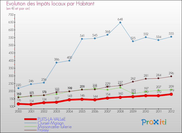 Evolution et montant des impôts locaux par Habitant pour PUITS-LA-VALLéE et les communes proches Comparaison des impôts locaux par habitant pour PUITS-LA-VALLéE et les communes voisines