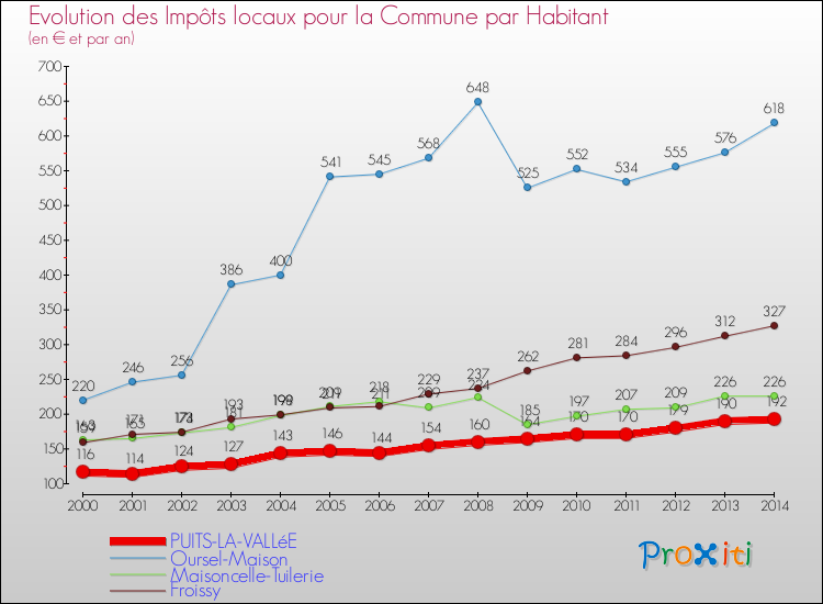 Evolution et montant des impôts locaux par Habitant pour PUITS-LA-VALLéE et les communes proches de 2000 à 2014 Comparaison des impôts locaux par habitant pour PUITS-LA-VALLéE et les communes voisines de 2000 à 2014