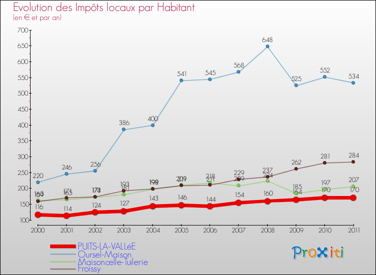 Evolution et montant des impôts locaux par Habitant pour PUITS-LA-VALLéE et les communes proches Comparaison des impôts locaux par habitant pour PUITS-LA-VALLéE et les communes voisines