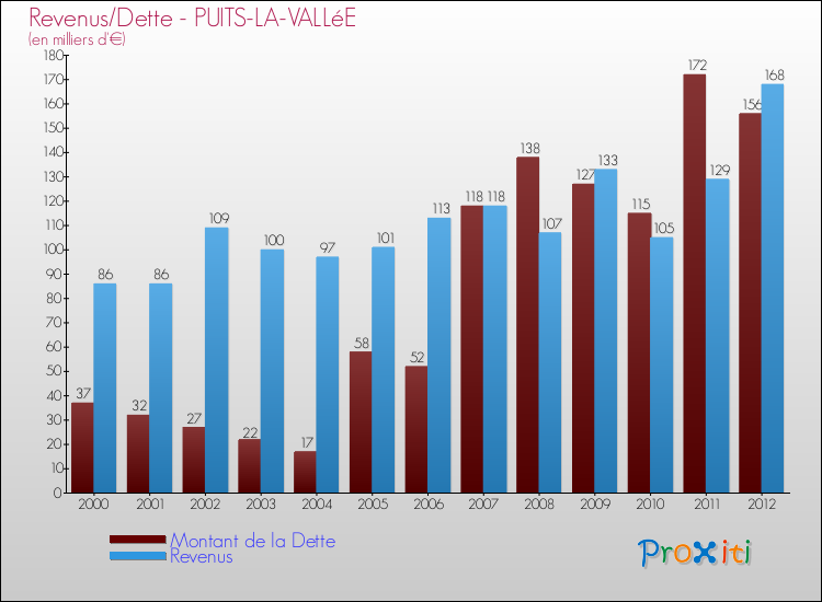 Evolution comparée de la dette et des revenus pour la commune de PUITS-LA-VALLéE de 2000 à 2012 Comparaison de la dette et des revenus pour PUITS-LA-VALLéE de 2000 à 2012