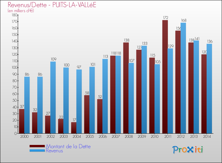 Evolution comparée de la dette et des revenus pour la commune de PUITS-LA-VALLéE de 2000 à 2014 Comparaison de la dette et des revenus pour PUITS-LA-VALLéE de 2000 à 2014