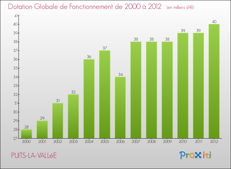 Evolution du montant de la Dotation Globale de Fonctionnement pour la commune de PUITS-LA-VALLéE de 2000 à 2012 Evolution du montant de la Dotation Globale de Fonctionnement pour PUITS-LA-VALLéE de 2000 à 2012