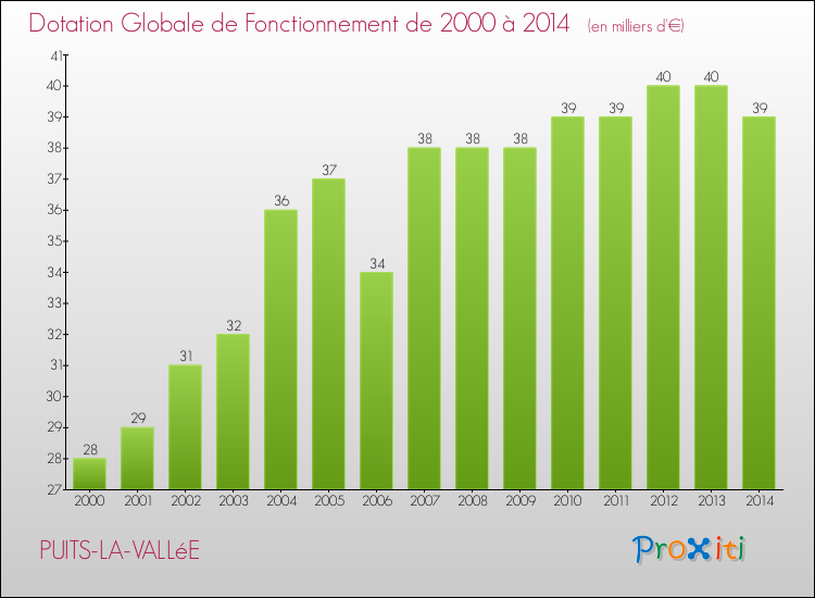 Evolution du montant de la Dotation Globale de Fonctionnement pour la commune de PUITS-LA-VALLéE de 2000 à 2014 Evolution du montant de la Dotation Globale de Fonctionnement pour PUITS-LA-VALLéE de 2000 à 2014