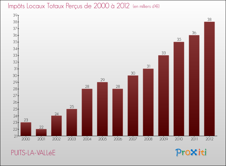 Evolution des Impôts Locaux pour la commune de PUITS-LA-VALLéE de 2000 à 2012 Evolution des Impôts Locaux pour PUITS-LA-VALLéE de 2000 à 2012