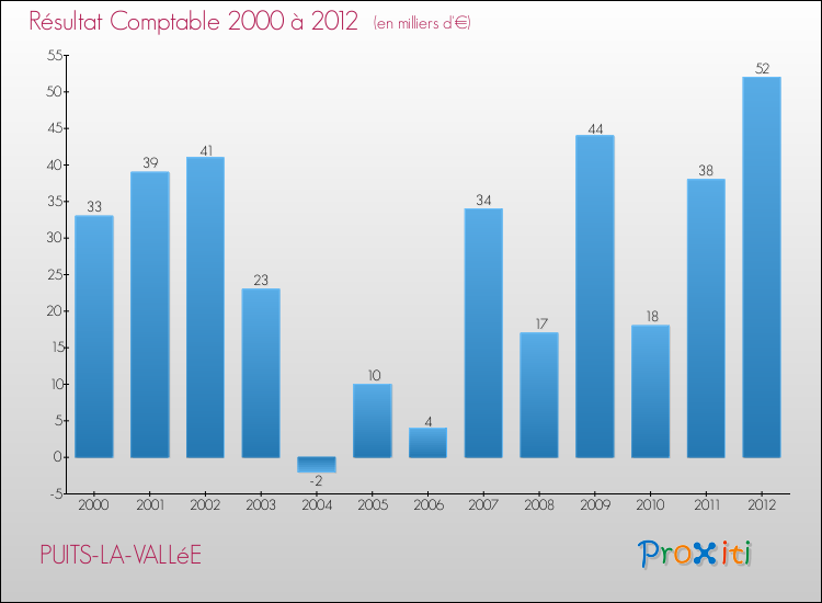 Evolution du résultat comptable pour la commune de PUITS-LA-VALLéE de 2000 à 2012 Evolution du résultat comptable pour PUITS-LA-VALLéE de 2000 à 2012