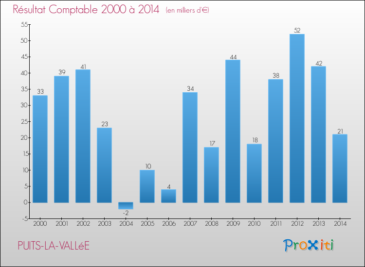 Evolution du résultat comptable pour la commune de PUITS-LA-VALLéE de 2000 à 2014 Evolution du résultat comptable pour PUITS-LA-VALLéE de 2000 à 2014
