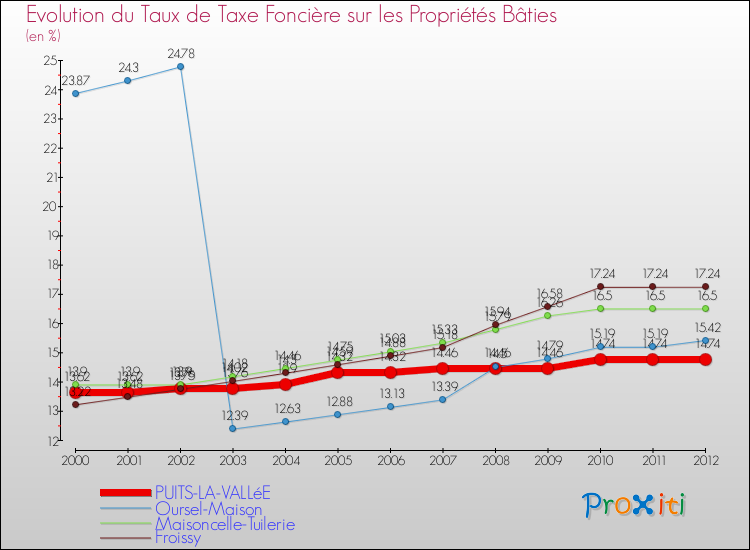 Evolution du taux de la taxe foncière sur le bati pour PUITS-LA-VALLéE et les communes proches de 2000 à 2012 Comparaison des taux de taxe foncière sur le bati pour PUITS-LA-VALLéE et les communes voisines de 2000 à 2012